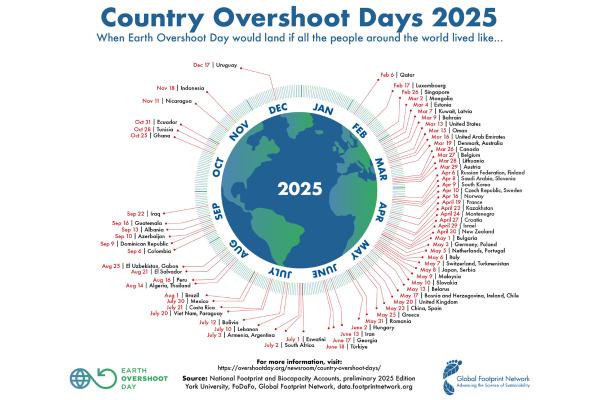 Día de la Sobrecapacidad de la Tierra - La Sobrecapacidad de la Tierra por países 