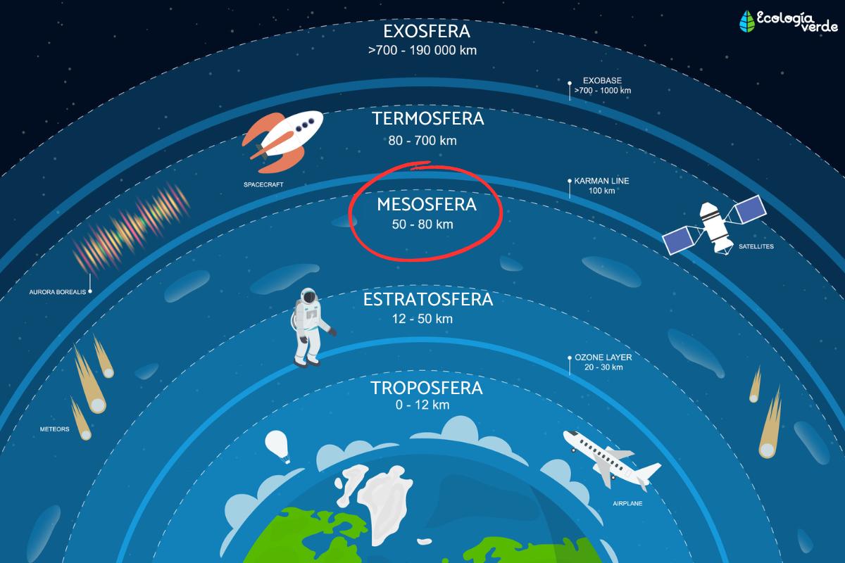 Mesosfera: qué es, características e importancia