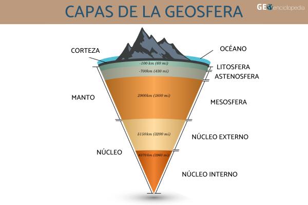 Geosfera: qué es, capas e importancia - Capas de la geosfera según su comportamiento dinámico