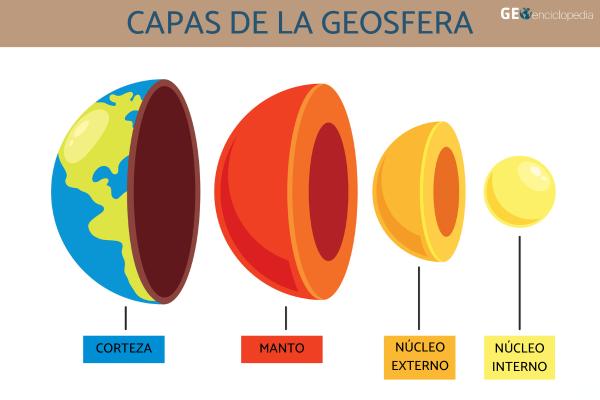 Geosfera: qué es, capas e importancia - Capas de la geosfera según su composición