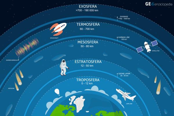Mesosfera: qué es, características, función e importancia - Características de la mesosfera