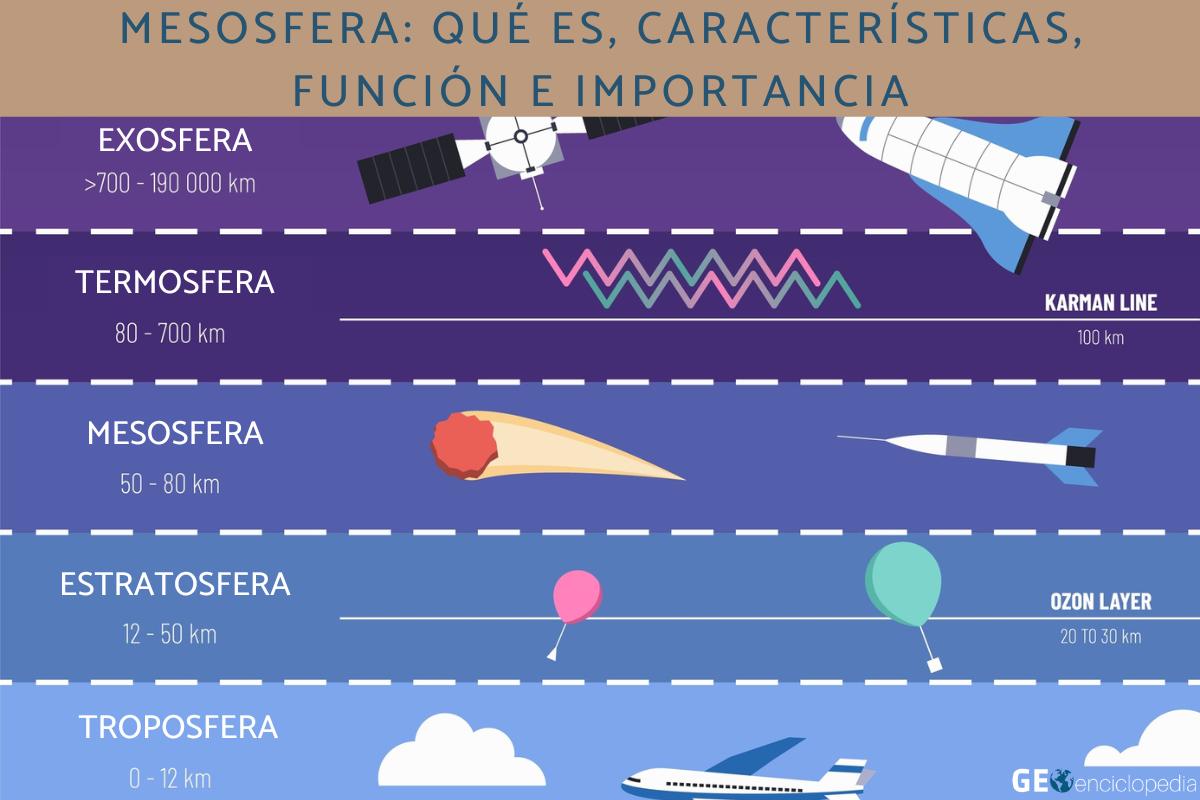 Mesosfera: qué es, características, función e importancia