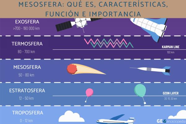 Mesosfera: qué es, características, función e importancia