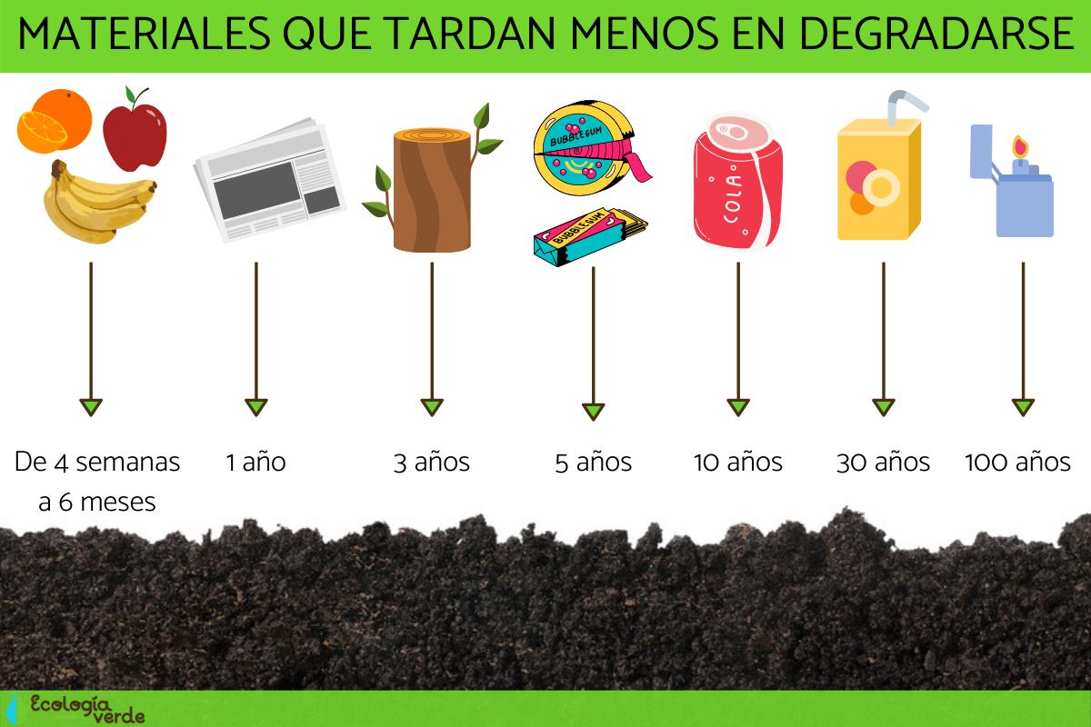 Qué materiales tardan menos tiempo en degradarse