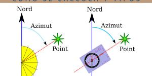 Azimut: qué es, cómo se calcula y tipos