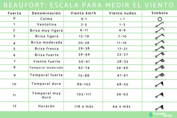 Escala de Beaufort: qué es, para qué sirve y tabla - ¿Cómo es la tabla de la escala de Beaufort?
