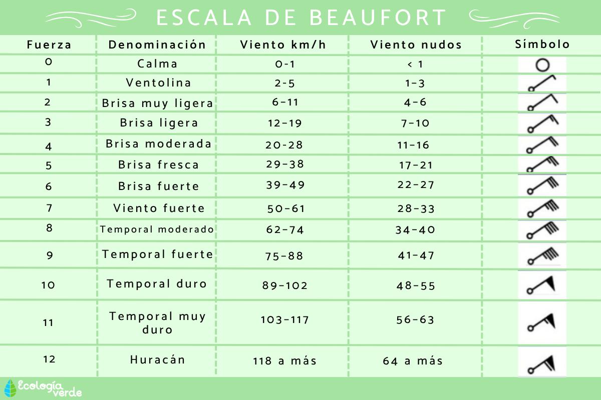Escala de Beaufort: qué es, para qué sirve y tabla