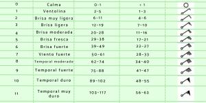 Escala de Beaufort: qué es, para qué sirve y tabla