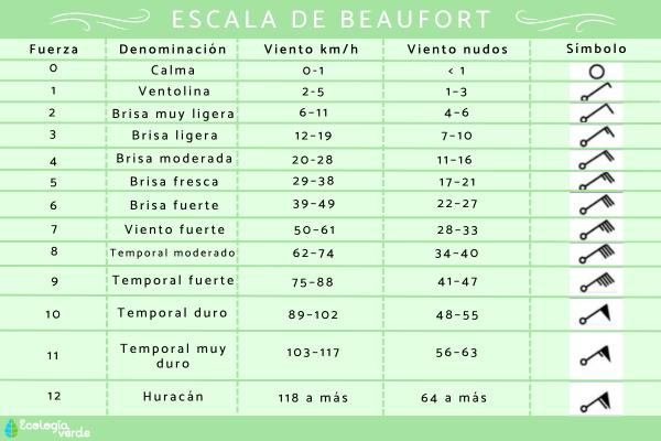 Escala de Beaufort: qué es, para qué sirve y tabla