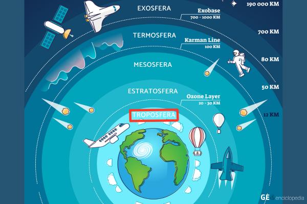 Troposfera: qué es, características, función e importancia - Qué es la troposfera