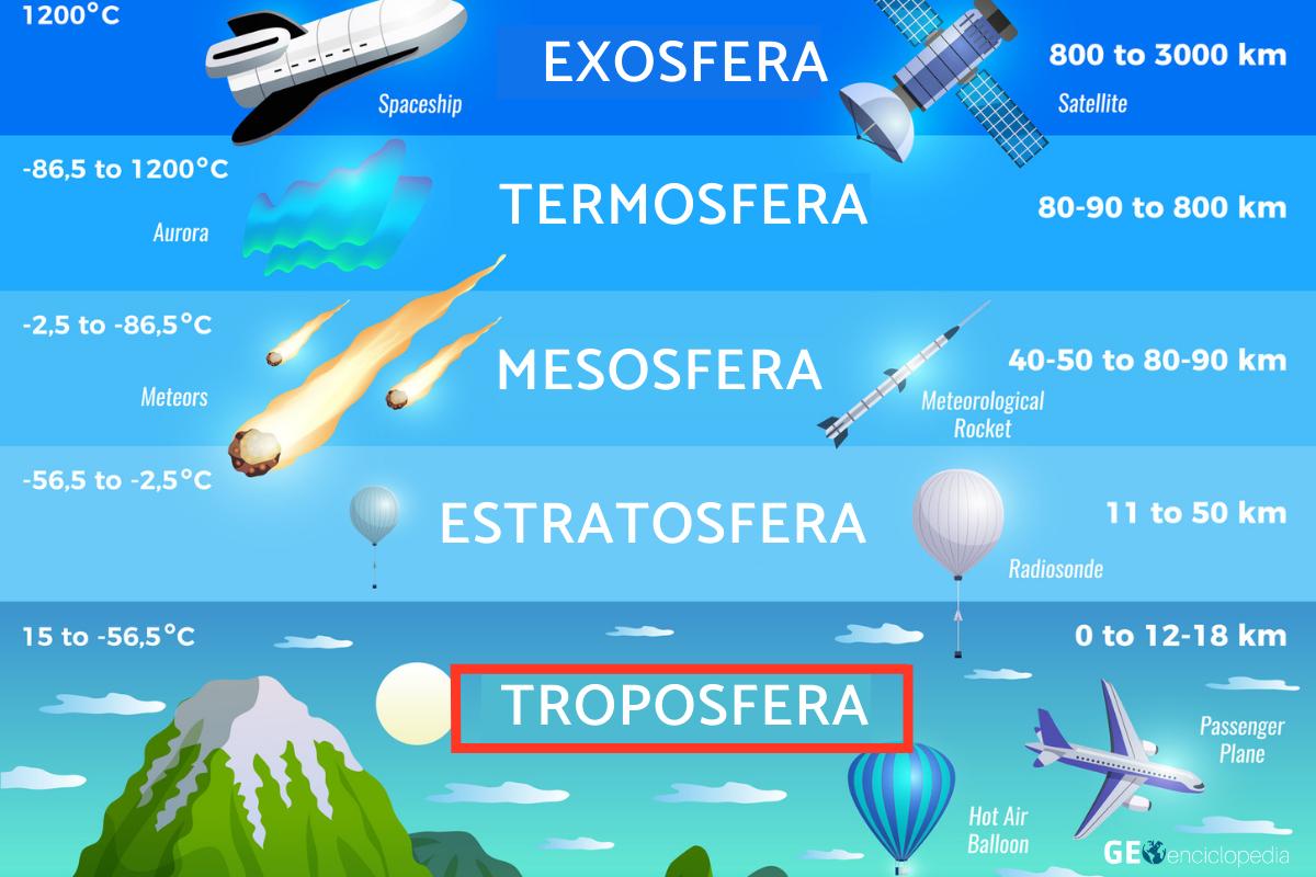 Troposfera: qué es, características, función e importancia