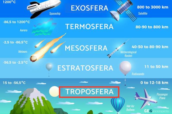 Troposfera: qué es, características, función e importancia