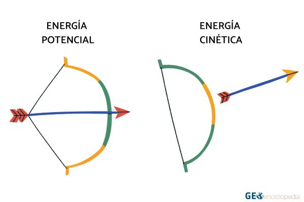 Energía cinética: qué es, cómo se calcula y ejemplos - Diferencia entre energía cinética y potencial