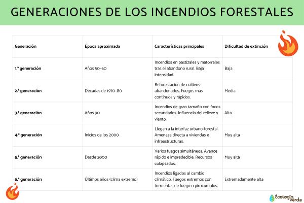 Incendios forestales: qué son, cómo se producen, tipos y partes - ¿Cuáles son las generaciones de los incendios forestales?