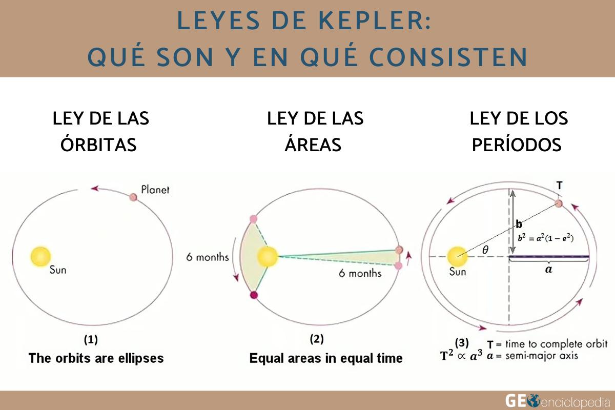Leyes de Kepler: qué son y en qué consisten