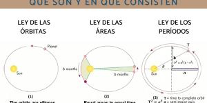 Leyes de Kepler: qué son y en qué consisten