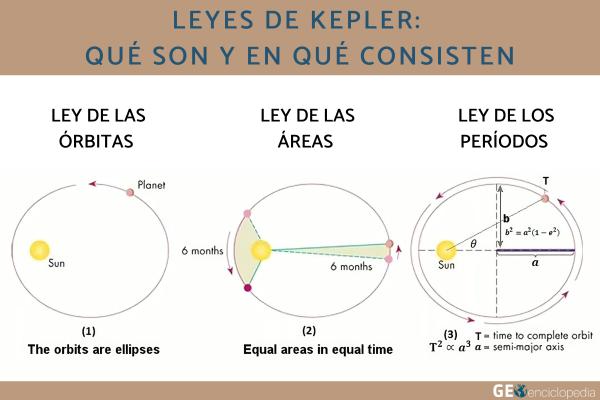Leyes de Kepler: qué son y en qué consisten