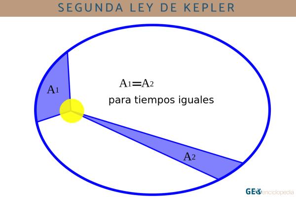Leyes de Kepler: qué son y en qué consisten - Segunda ley de Kepler o ley de las áreas