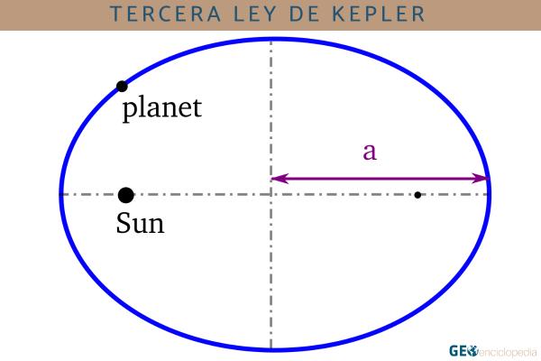 Leyes de Kepler: qué son y en qué consisten - Tercera ley de Kepler o ley de los períodos