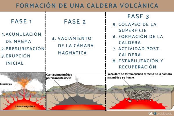 Caldera volcánica: qué es, formación, tipos y ejemplos - Formación de una caldera volcánica