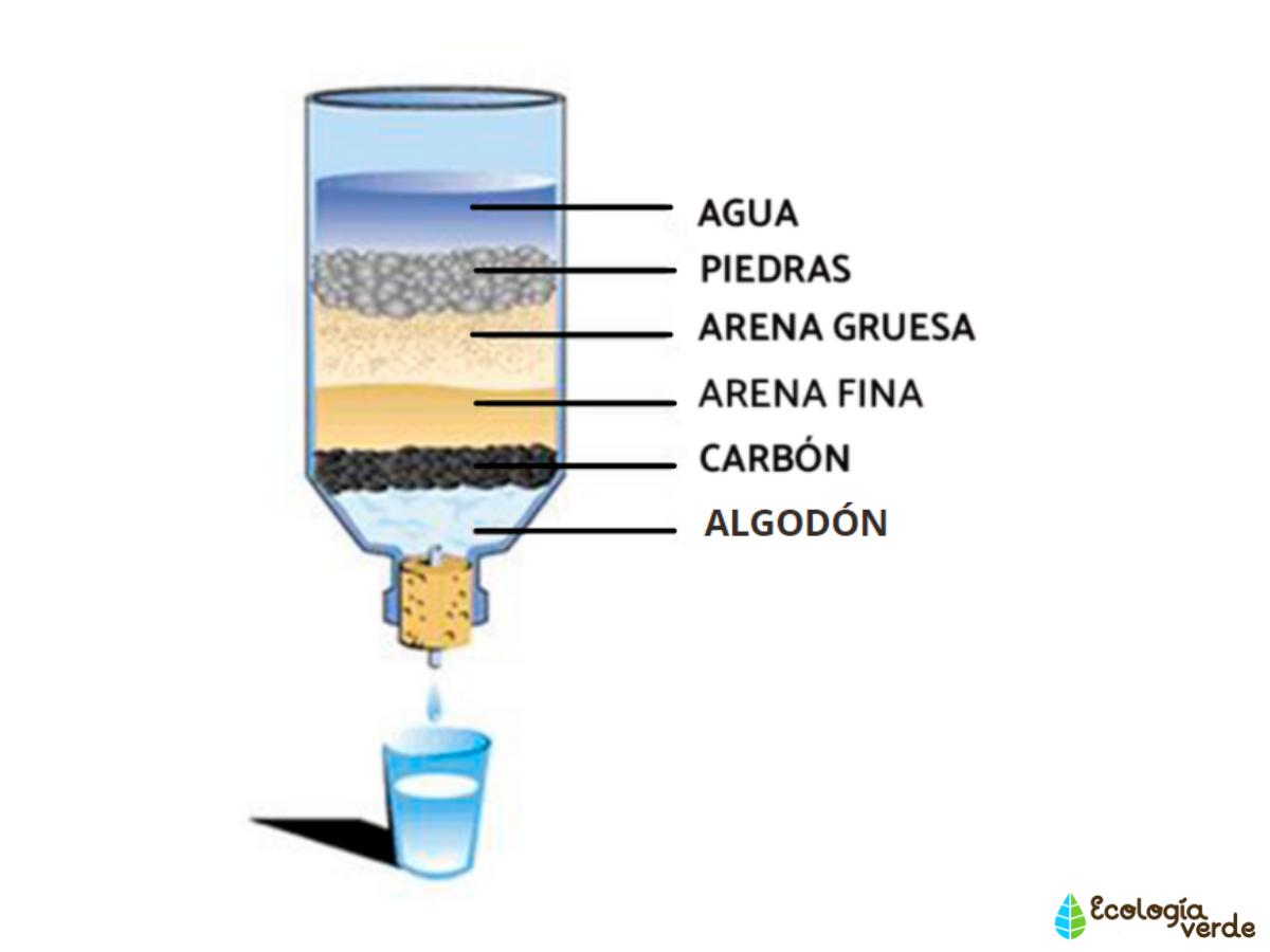 Cómo hacer un filtro de agua casero para beber