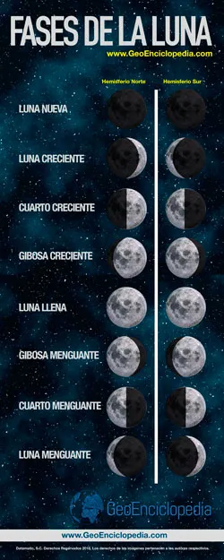 Comparación fases de la Luna hemisferio norte vs sur
