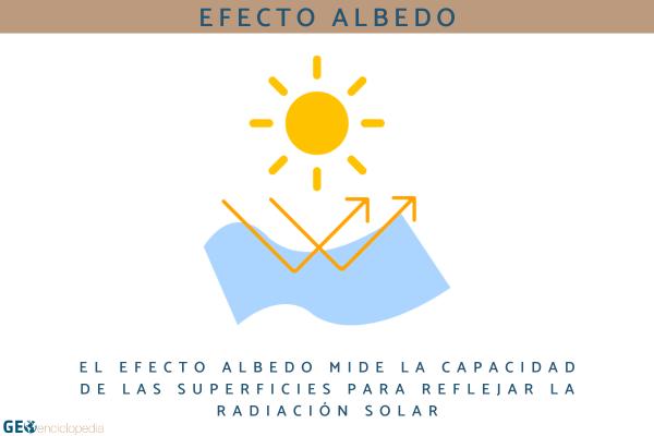 Efecto albedo: qué es, factores, ejemplos y consecuencias - Qué es el efecto albedo