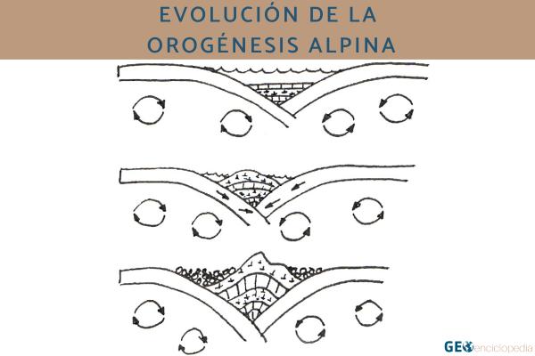 Qué es la orogénesis y sus tipos - Cómo se produce la orogénesis