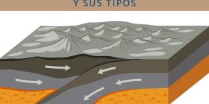 Qué es la orogénesis y sus tipos