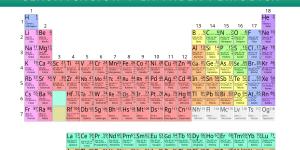 Elemento químico: qué es, cómo es su clasificación y la tabla periódica