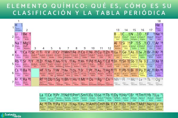 Elemento químico: qué es, cómo es su clasificación y la tabla periódica