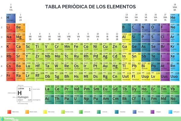 Elemento químico: qué es, cómo es su clasificación y la tabla periódica - ¿Qué es la tabla periódica y cómo organiza los elementos químicos?