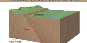 Terremoto: qué es, cómo se produce, tipos y cómo se mide