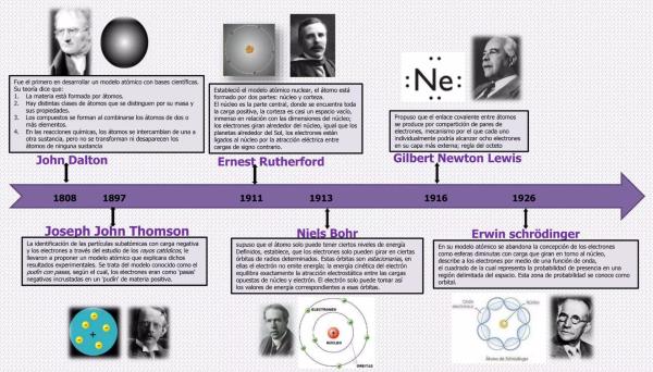 Modelos atómicos: qué son y línea del tiempo - Línea del tiempo de los modelos atómicos