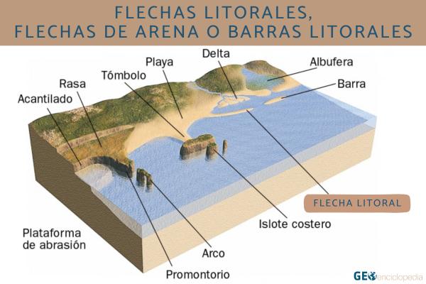 Flechas litorales: qué son y cómo se forman