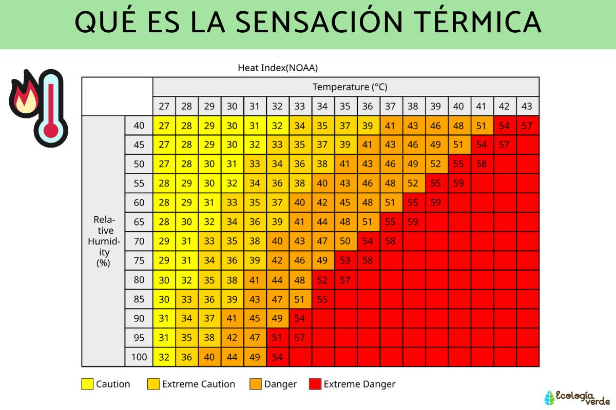 Sensación térmica: qué es, cómo se calcula y factores