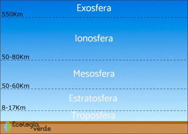 La Tierra - Atmósfera de la Tierra