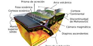 Astenosfera: qué es y características