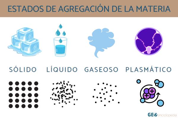 Estados de agregación de la materia