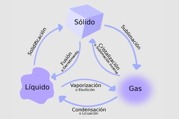 Estados de agregación de la materia - Qué son los estados de agregación de la materia