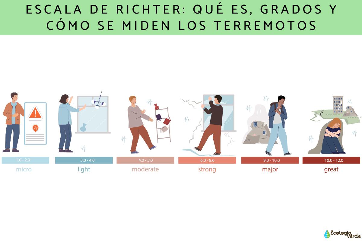 Escala de Richter: qué es, grados y cómo se miden los terremotos