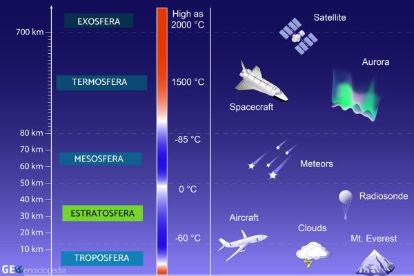 Estratosfera: qué es, características, función e importancia - Características de la estratosfera