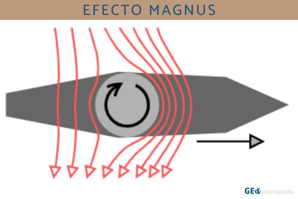 Efecto Magnus: qué es y cómo funciona - Cómo funciona el efecto Magnus