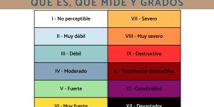 Escala de Mercalli: qué es, qué mide y grados