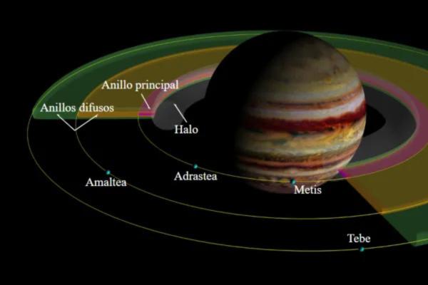 Curiosidades de Júpiter - Júpiter tiene anillos, pero son difíciles de ver