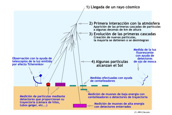 Rayos cósmicos: qué son, de dónde vienen y origen - Origen de los rayos cósmicos