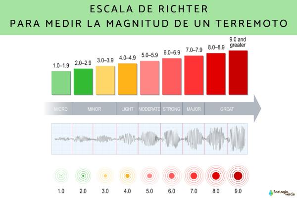 Terremoto: qué es, partes, cómo se produce, tipos y consecuencias - ¿Cómo se miden los terremotos?
