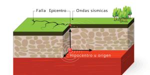 Terremoto: qué es, partes, cómo se produce, tipos y consecuencias