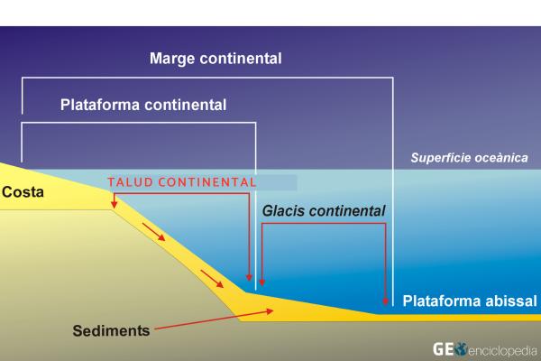 Talud continental: qué es, características y cómo se forma - Características del talud continental