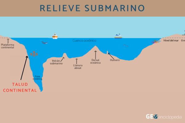 Talud continental: qué es, características y cómo se forma - Qué es el talud continental